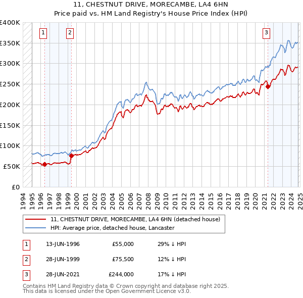 11, CHESTNUT DRIVE, MORECAMBE, LA4 6HN: Price paid vs HM Land Registry's House Price Index