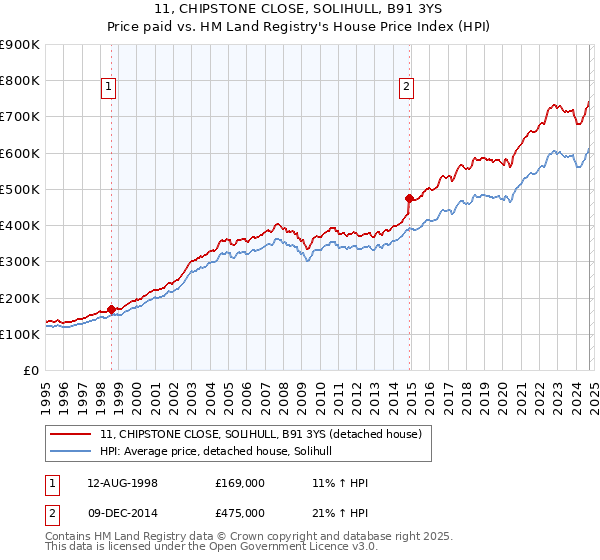 11, CHIPSTONE CLOSE, SOLIHULL, B91 3YS: Price paid vs HM Land Registry's House Price Index