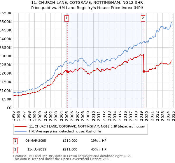 11, CHURCH LANE, COTGRAVE, NOTTINGHAM, NG12 3HR: Price paid vs HM Land Registry's House Price Index