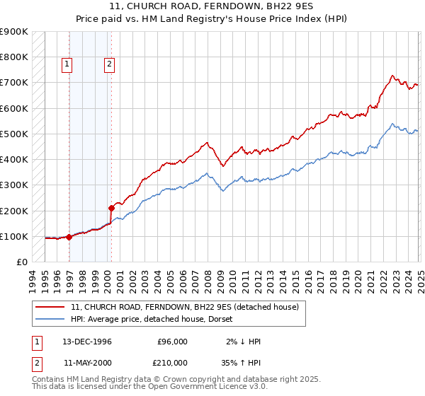 11, CHURCH ROAD, FERNDOWN, BH22 9ES: Price paid vs HM Land Registry's House Price Index