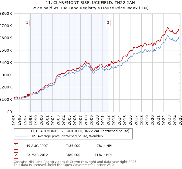 11, CLAREMONT RISE, UCKFIELD, TN22 2AH: Price paid vs HM Land Registry's House Price Index