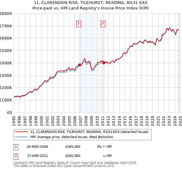 11, CLARENDON RISE, TILEHURST, READING, RG31 6XX: Price paid vs HM Land Registry's House Price Index