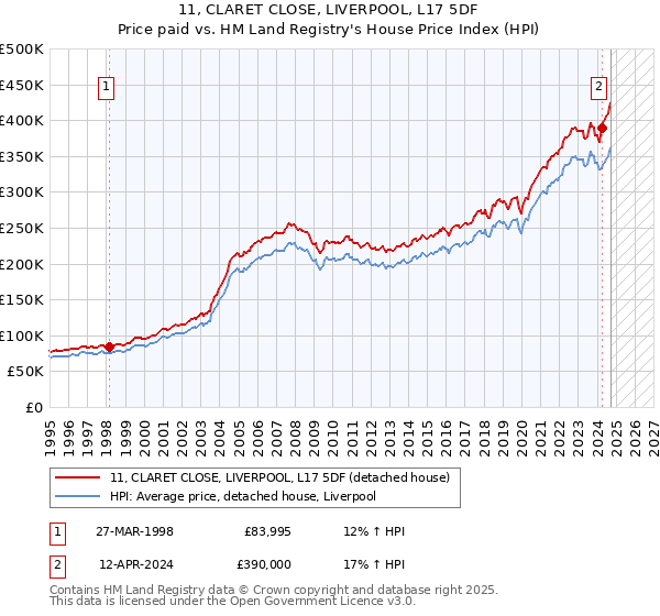 11, CLARET CLOSE, LIVERPOOL, L17 5DF: Price paid vs HM Land Registry's House Price Index