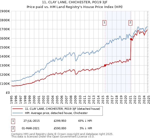 11, CLAY LANE, CHICHESTER, PO19 3JF: Price paid vs HM Land Registry's House Price Index