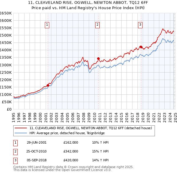 11, CLEAVELAND RISE, OGWELL, NEWTON ABBOT, TQ12 6FF: Price paid vs HM Land Registry's House Price Index