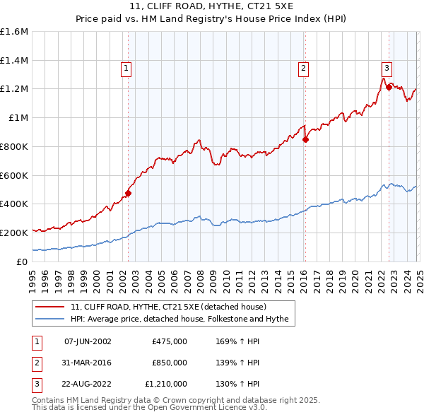 11, CLIFF ROAD, HYTHE, CT21 5XE: Price paid vs HM Land Registry's House Price Index