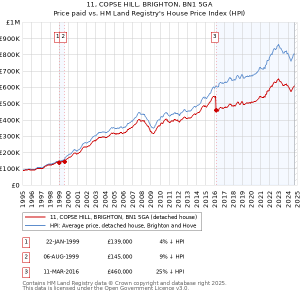 11, COPSE HILL, BRIGHTON, BN1 5GA: Price paid vs HM Land Registry's House Price Index