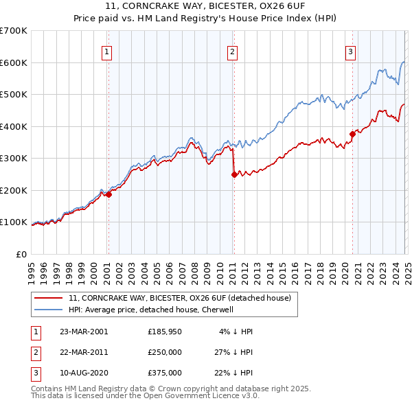 11, CORNCRAKE WAY, BICESTER, OX26 6UF: Price paid vs HM Land Registry's House Price Index