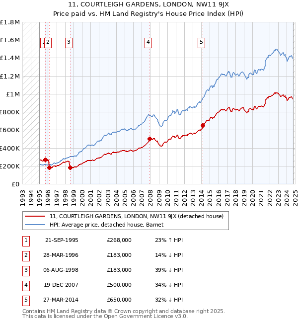 11, COURTLEIGH GARDENS, LONDON, NW11 9JX: Price paid vs HM Land Registry's House Price Index