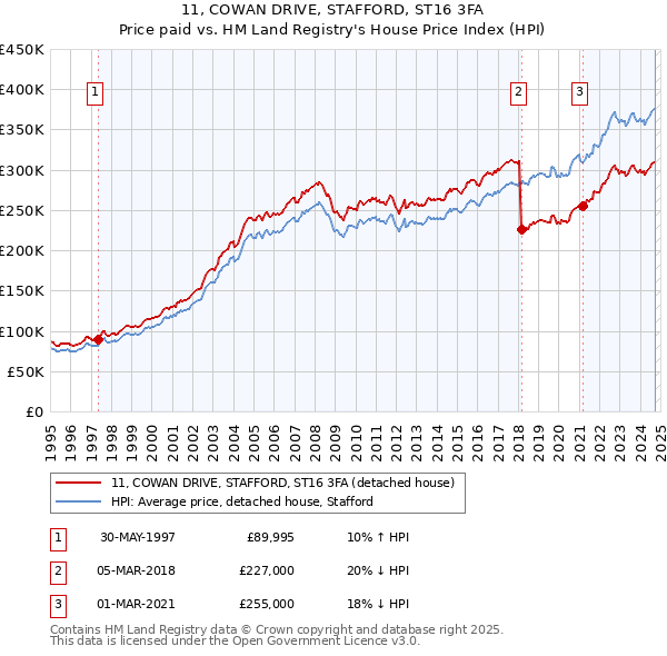 11, COWAN DRIVE, STAFFORD, ST16 3FA: Price paid vs HM Land Registry's House Price Index