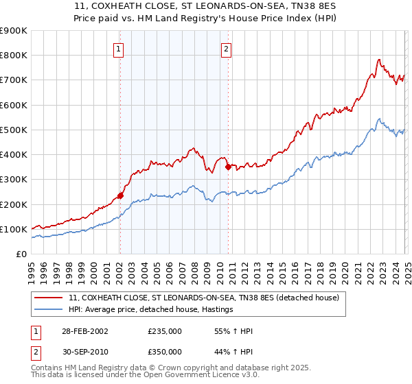 11, COXHEATH CLOSE, ST LEONARDS-ON-SEA, TN38 8ES: Price paid vs HM Land Registry's House Price Index