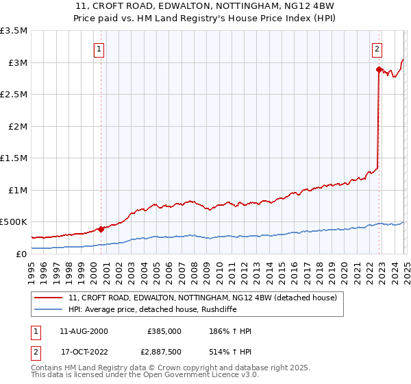 11, CROFT ROAD, EDWALTON, NOTTINGHAM, NG12 4BW: Price paid vs HM Land Registry's House Price Index