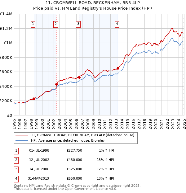 11, CROMWELL ROAD, BECKENHAM, BR3 4LP: Price paid vs HM Land Registry's House Price Index