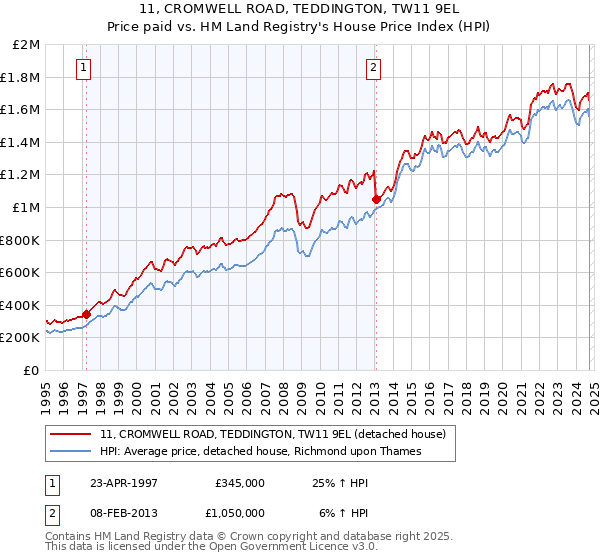 11, CROMWELL ROAD, TEDDINGTON, TW11 9EL: Price paid vs HM Land Registry's House Price Index