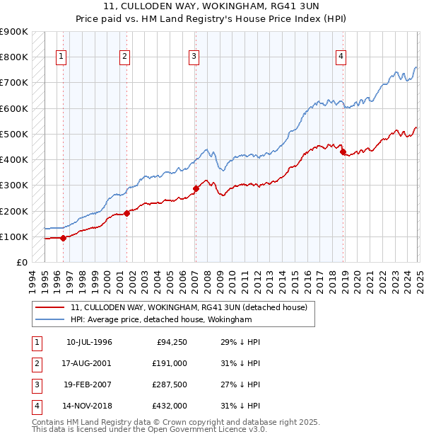 11, CULLODEN WAY, WOKINGHAM, RG41 3UN: Price paid vs HM Land Registry's House Price Index