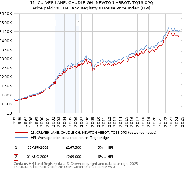 11, CULVER LANE, CHUDLEIGH, NEWTON ABBOT, TQ13 0PQ: Price paid vs HM Land Registry's House Price Index