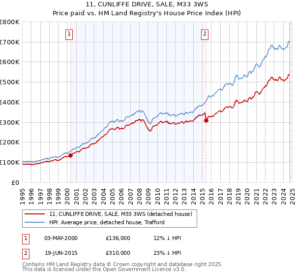 11, CUNLIFFE DRIVE, SALE, M33 3WS: Price paid vs HM Land Registry's House Price Index