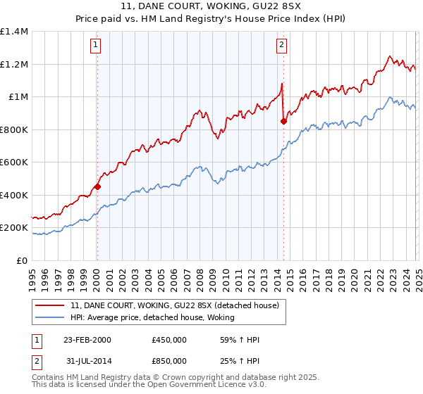 11, DANE COURT, WOKING, GU22 8SX: Price paid vs HM Land Registry's House Price Index