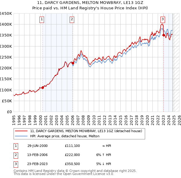 11, DARCY GARDENS, MELTON MOWBRAY, LE13 1GZ: Price paid vs HM Land Registry's House Price Index