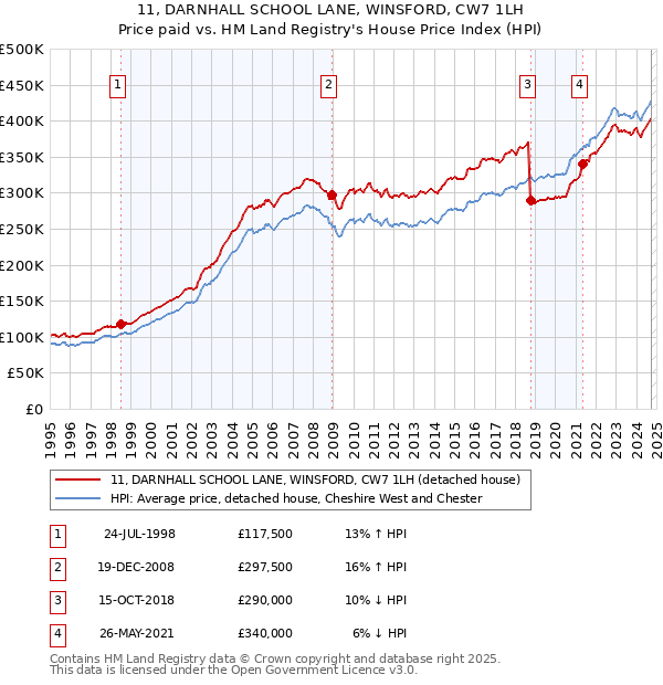 11, DARNHALL SCHOOL LANE, WINSFORD, CW7 1LH: Price paid vs HM Land Registry's House Price Index