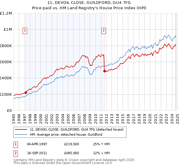 11, DEVOIL CLOSE, GUILDFORD, GU4 7FG: Price paid vs HM Land Registry's House Price Index