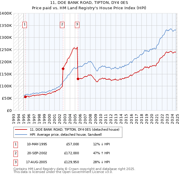 11, DOE BANK ROAD, TIPTON, DY4 0ES: Price paid vs HM Land Registry's House Price Index