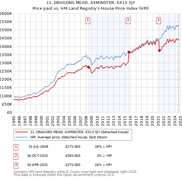 11, DRAGONS MEAD, AXMINSTER, EX13 5JY: Price paid vs HM Land Registry's House Price Index