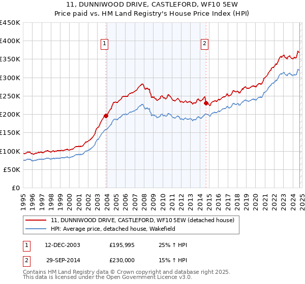 11, DUNNIWOOD DRIVE, CASTLEFORD, WF10 5EW: Price paid vs HM Land Registry's House Price Index