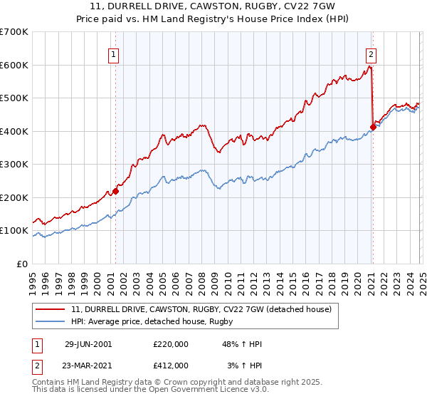 11, DURRELL DRIVE, CAWSTON, RUGBY, CV22 7GW: Price paid vs HM Land Registry's House Price Index