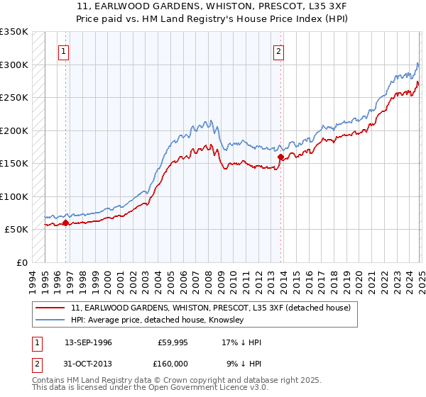 11, EARLWOOD GARDENS, WHISTON, PRESCOT, L35 3XF: Price paid vs HM Land Registry's House Price Index