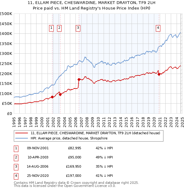 11, ELLAM PIECE, CHESWARDINE, MARKET DRAYTON, TF9 2LH: Price paid vs HM Land Registry's House Price Index