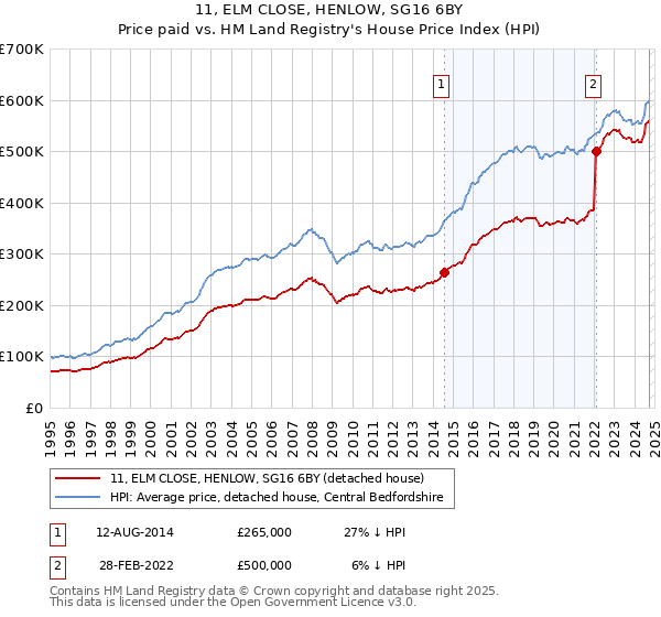 11, ELM CLOSE, HENLOW, SG16 6BY: Price paid vs HM Land Registry's House Price Index