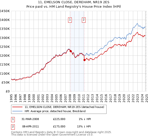 11, EMELSON CLOSE, DEREHAM, NR19 2ES: Price paid vs HM Land Registry's House Price Index