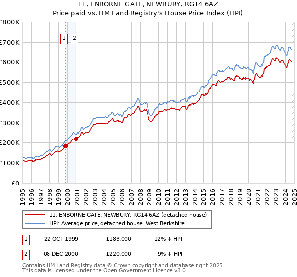 11, ENBORNE GATE, NEWBURY, RG14 6AZ: Price paid vs HM Land Registry's House Price Index