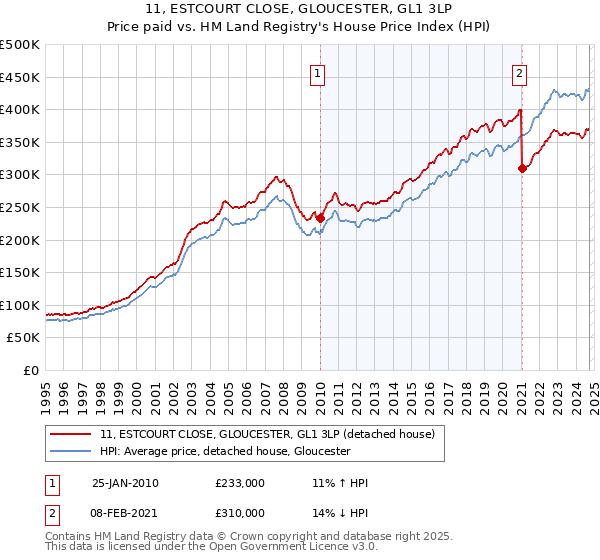 11, ESTCOURT CLOSE, GLOUCESTER, GL1 3LP: Price paid vs HM Land Registry's House Price Index