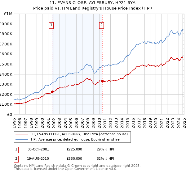 11, EVANS CLOSE, AYLESBURY, HP21 9YA: Price paid vs HM Land Registry's House Price Index