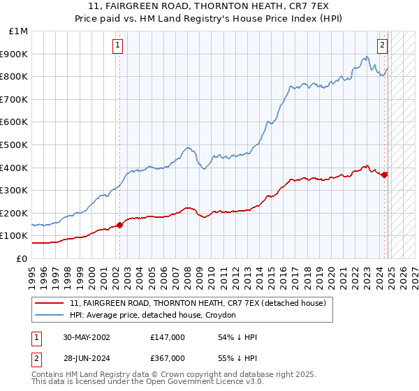 11, FAIRGREEN ROAD, THORNTON HEATH, CR7 7EX: Price paid vs HM Land Registry's House Price Index