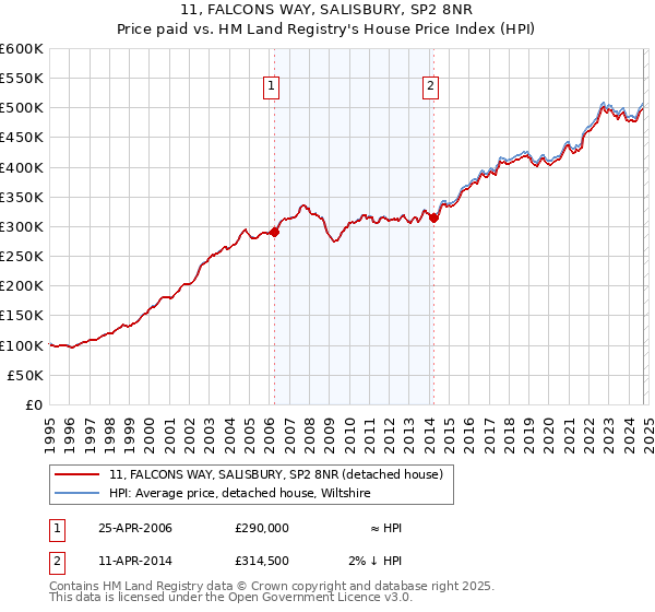 11, FALCONS WAY, SALISBURY, SP2 8NR: Price paid vs HM Land Registry's House Price Index