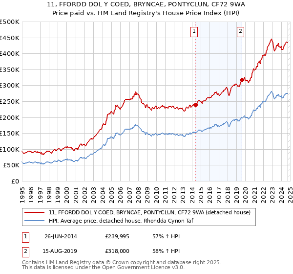 11, FFORDD DOL Y COED, BRYNCAE, PONTYCLUN, CF72 9WA: Price paid vs HM Land Registry's House Price Index