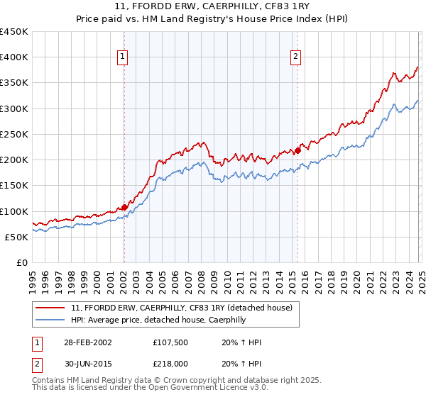 11, FFORDD ERW, CAERPHILLY, CF83 1RY: Price paid vs HM Land Registry's House Price Index