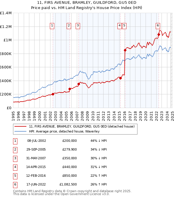 11, FIRS AVENUE, BRAMLEY, GUILDFORD, GU5 0ED: Price paid vs HM Land Registry's House Price Index