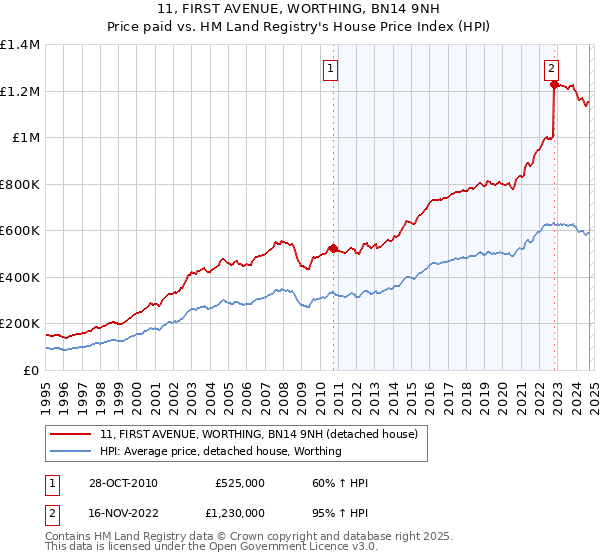 11, FIRST AVENUE, WORTHING, BN14 9NH: Price paid vs HM Land Registry's House Price Index