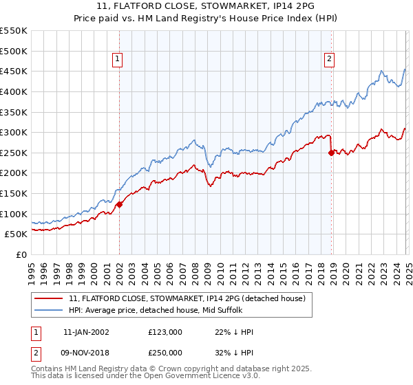 11, FLATFORD CLOSE, STOWMARKET, IP14 2PG: Price paid vs HM Land Registry's House Price Index