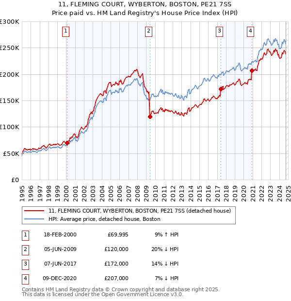 11, FLEMING COURT, WYBERTON, BOSTON, PE21 7SS: Price paid vs HM Land Registry's House Price Index