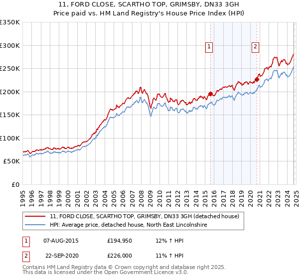 11, FORD CLOSE, SCARTHO TOP, GRIMSBY, DN33 3GH: Price paid vs HM Land Registry's House Price Index