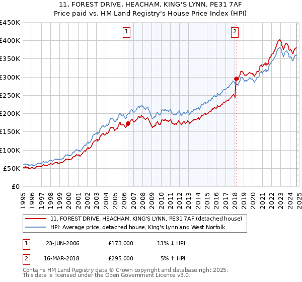 11, FOREST DRIVE, HEACHAM, KING'S LYNN, PE31 7AF: Price paid vs HM Land Registry's House Price Index