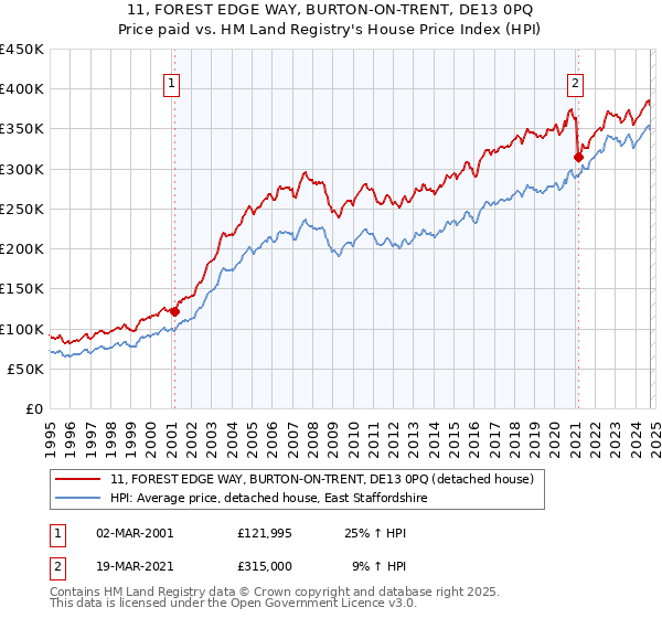 11, FOREST EDGE WAY, BURTON-ON-TRENT, DE13 0PQ: Price paid vs HM Land Registry's House Price Index