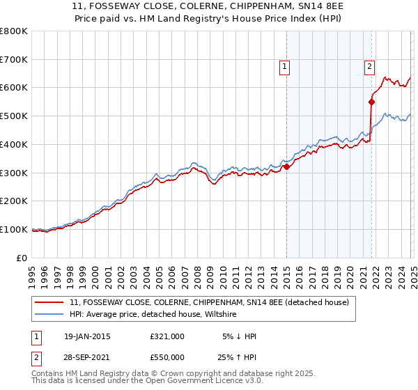 11, FOSSEWAY CLOSE, COLERNE, CHIPPENHAM, SN14 8EE: Price paid vs HM Land Registry's House Price Index