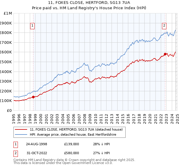 11, FOXES CLOSE, HERTFORD, SG13 7UA: Price paid vs HM Land Registry's House Price Index