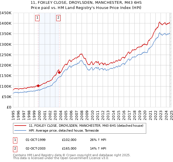 11, FOXLEY CLOSE, DROYLSDEN, MANCHESTER, M43 6HS: Price paid vs HM Land Registry's House Price Index